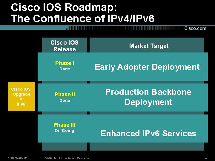 Cisco IOS Roadmap: The Confluence of IPv 4/IPv 6 Cisco IOS Release Phase I