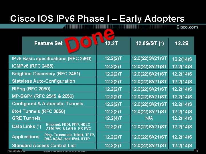 Cisco IOS IPv 6 Phase I – Early Adopters Feature Set e n o