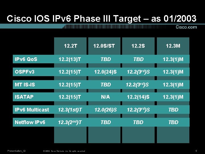 Cisco IOS IPv 6 Phase III Target – as 01/2003 12. 2 T 12.