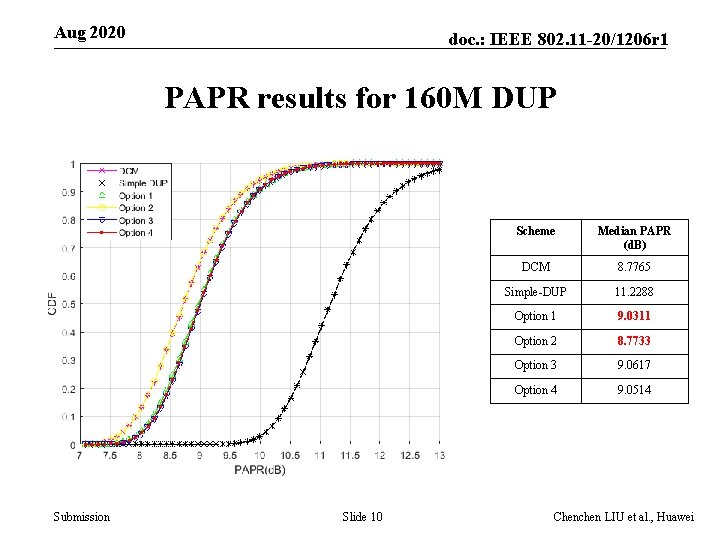 Aug 2020 doc. : IEEE 802. 11 -20/1206 r 1 PAPR results for 160