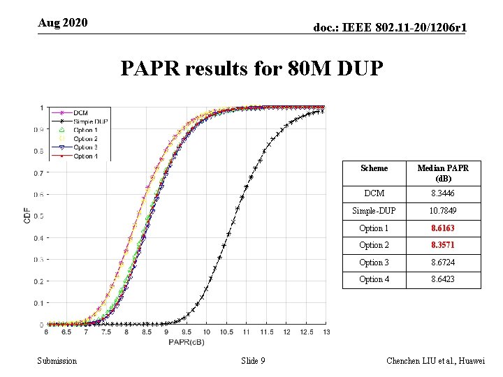 Aug 2020 doc. : IEEE 802. 11 -20/1206 r 1 PAPR results for 80