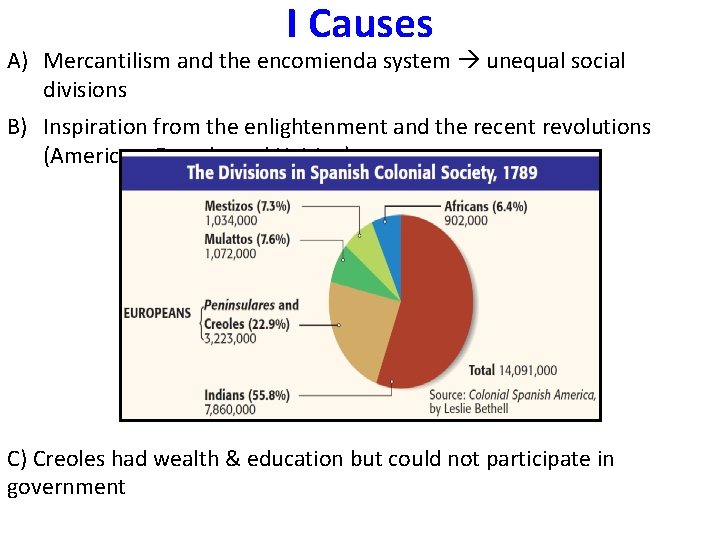 I Causes A) Mercantilism and the encomienda system unequal social divisions B) Inspiration from