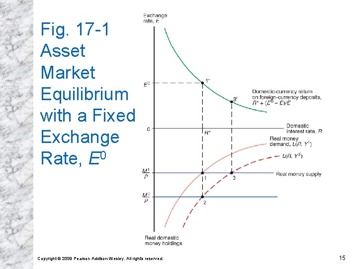 Fig. 17 -1 Asset Market Equilibrium with a Fixed Exchange Rate, E 0 Copyright