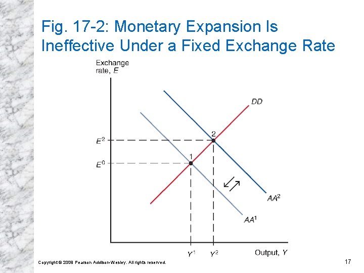 Fig. 17 -2: Monetary Expansion Is Ineffective Under a Fixed Exchange Rate Copyright ©
