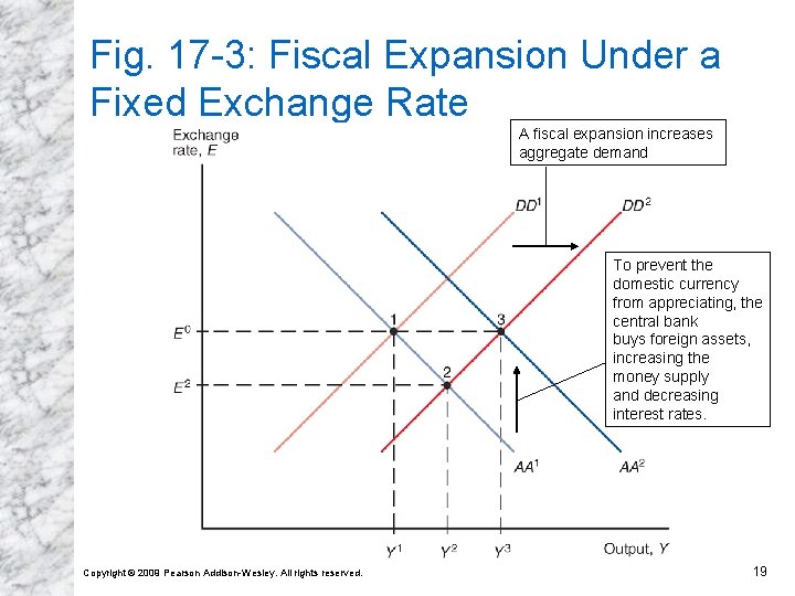 Fig. 17 -3: Fiscal Expansion Under a Fixed Exchange Rate A fiscal expansion increases