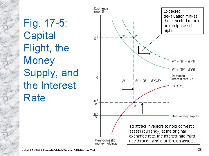 Fig. 17 -5: Capital Flight, the Money Supply, and the Interest Rate Expected devaluation