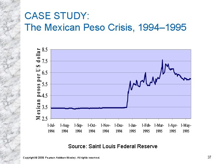 CASE STUDY: The Mexican Peso Crisis, 1994– 1995 Source: Saint Louis Federal Reserve Copyright