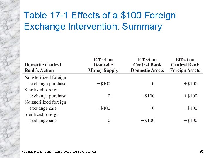 Table 17 -1 Effects of a $100 Foreign Exchange Intervention: Summary Copyright © 2009