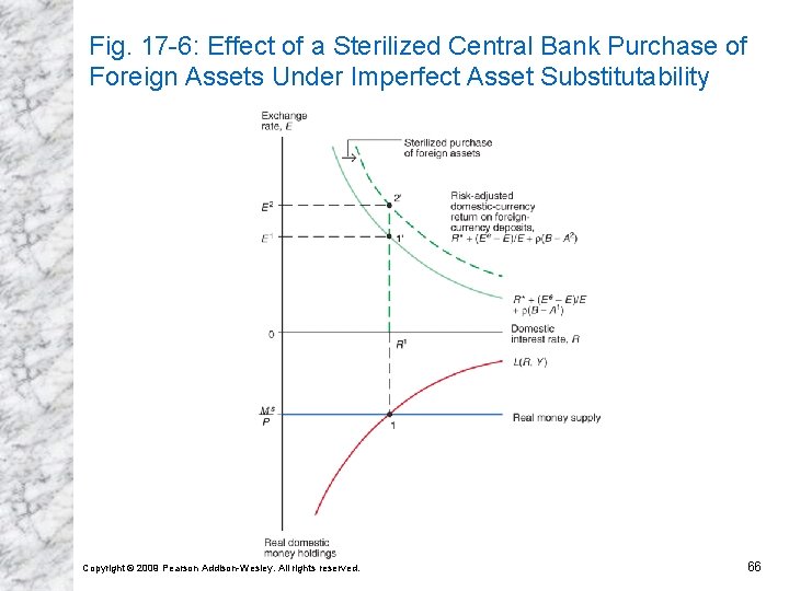 Fig. 17 -6: Effect of a Sterilized Central Bank Purchase of Foreign Assets Under