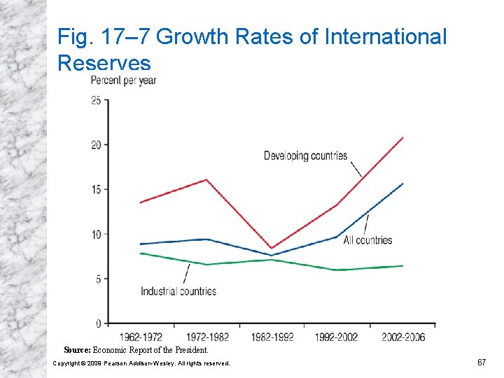 Fig. 17– 7 Growth Rates of International Reserves Source: Economic Report of the President.