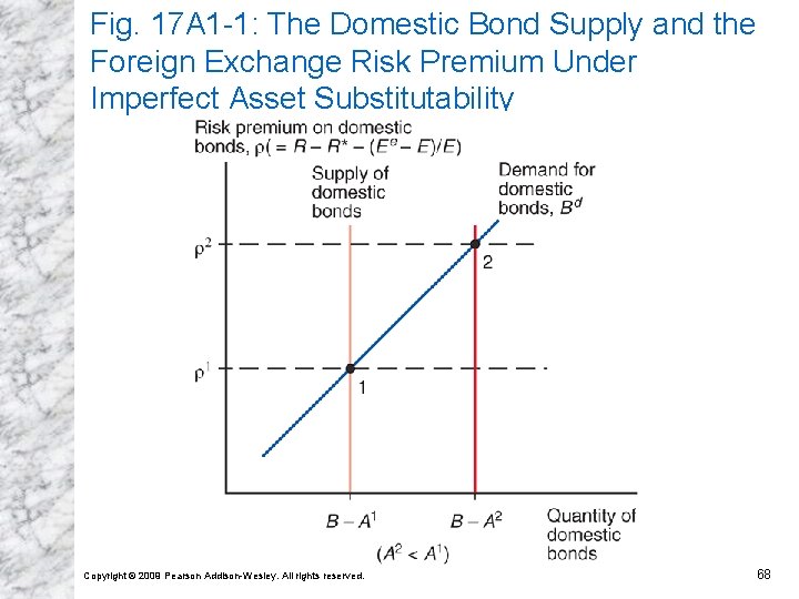 Fig. 17 A 1 -1: The Domestic Bond Supply and the Foreign Exchange Risk