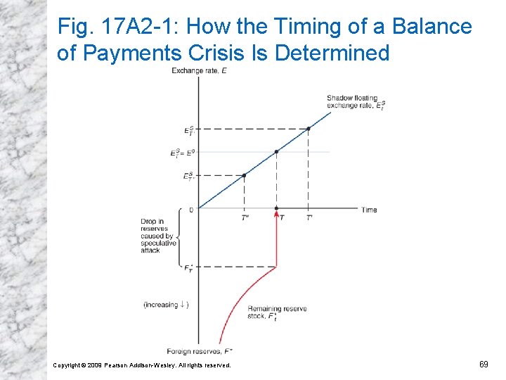 Fig. 17 A 2 -1: How the Timing of a Balance of Payments Crisis