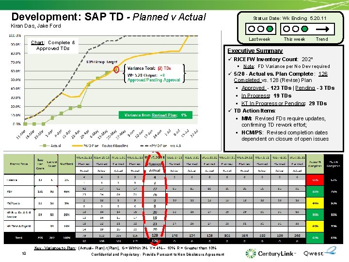 Development: SAP TD - Planned v Actual Status Date: Wk Ending 5. 20. 11