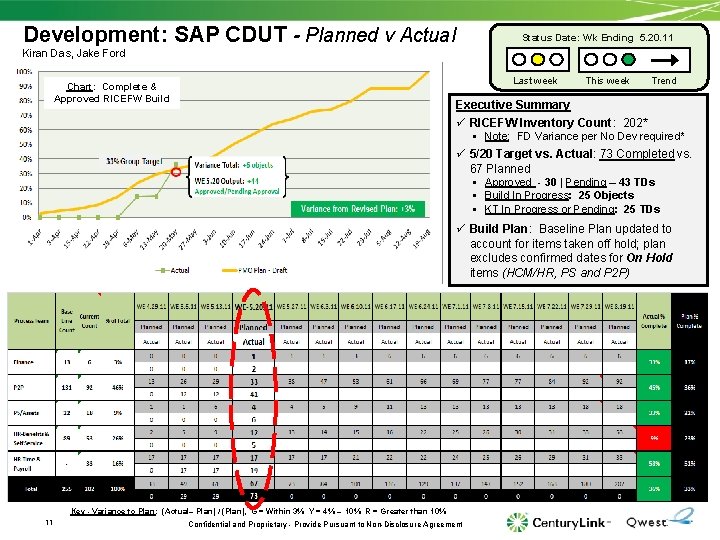 Development: SAP CDUT - Planned v Actual Status Date: Wk Ending 5. 20. 11