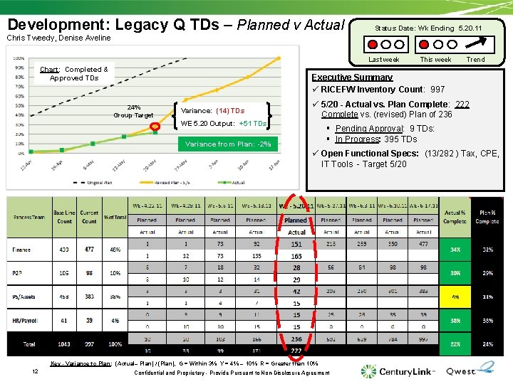 Development: Legacy Q TDs – Planned v Actual Status Date: Wk Ending 5. 20.