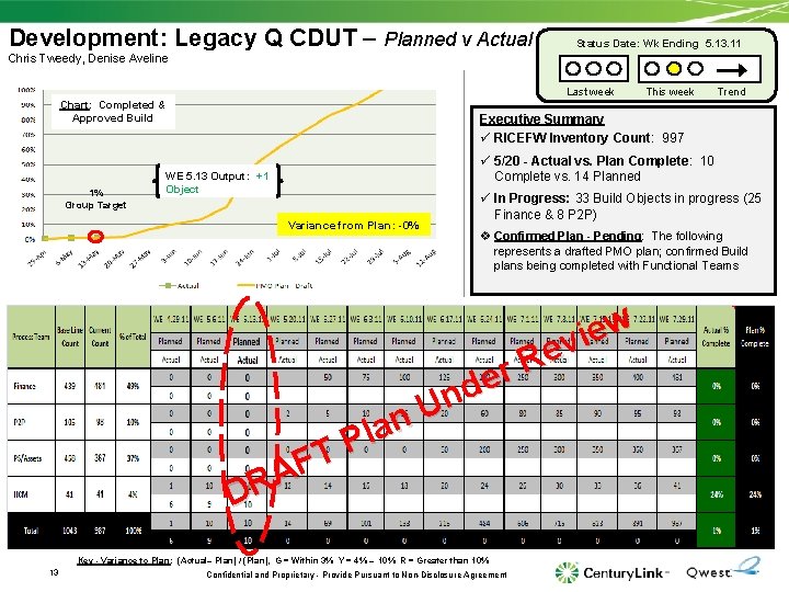 Development: Legacy Q CDUT – Planned v Actual Status Date: Wk Ending 5. 13.