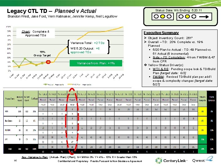 Legacy CTL TD – Planned v Actual Status Date: Wk Ending 5. 20. 11