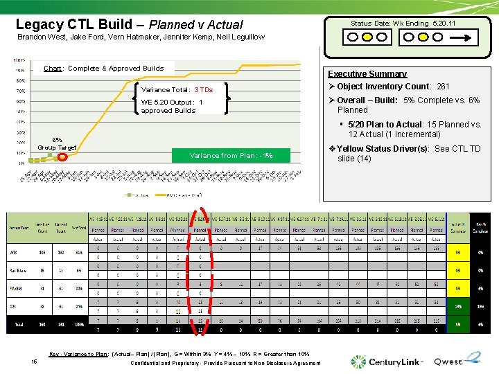 Legacy CTL Build – Planned v Actual Status Date: Wk Ending 5. 20. 11