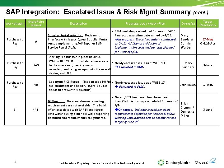 SAP Integration: Escalated Issue & Risk Mgmt Summary Work stream Purchase to Pay Share.