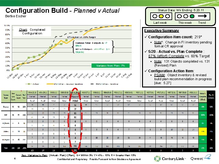 Configuration Build - Planned v Actual Status Date: Wk Ending 5. 20. 11 Bertke