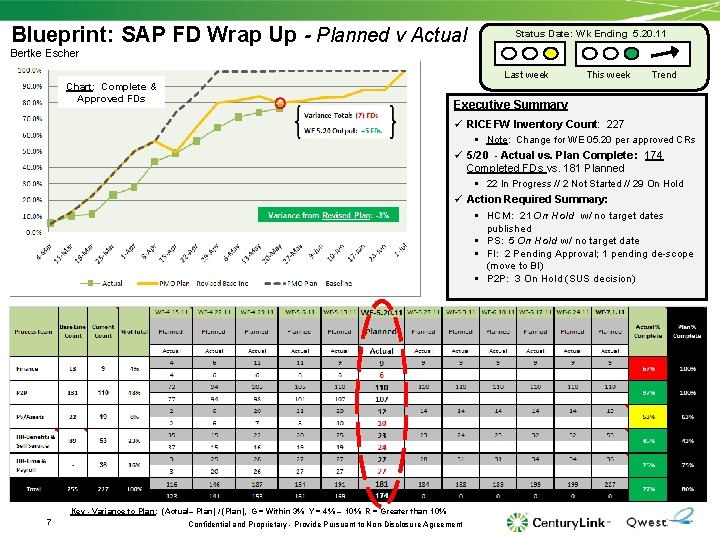 Blueprint: SAP FD Wrap Up - Planned v Actual Status Date: Wk Ending 5.