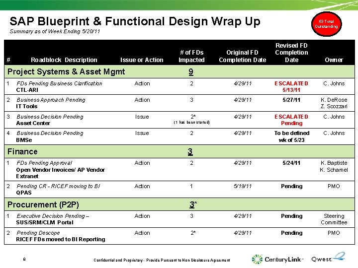 SAP Blueprint & Functional Design Wrap Up 53 Total Outstanding Summary as of Week