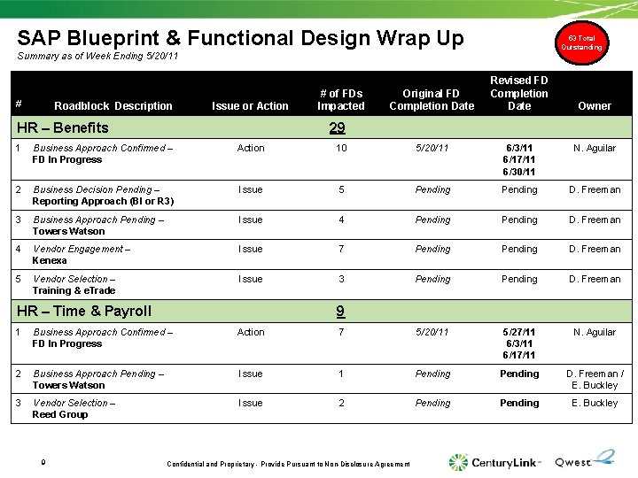 SAP Blueprint & Functional Design Wrap Up 53 Total Outstanding Summary as of Week