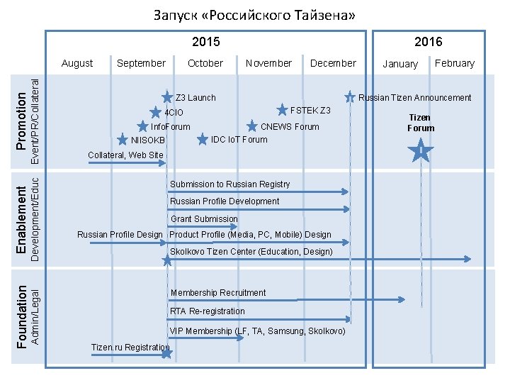 Запуск «Российского Тайзена» 2015 Event/PR/Collateral Development/Educ Admin/Legal Promotion Foundation Enablement August September October 2016