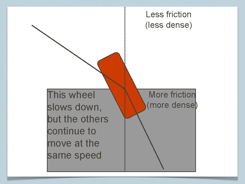 Less friction (less dense) This wheel slows down, but the others continue to move