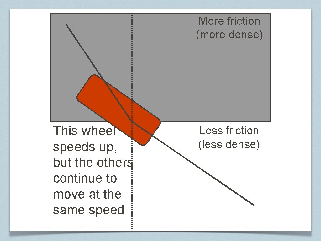 More friction (more dense) This wheel speeds up, but the others continue to move