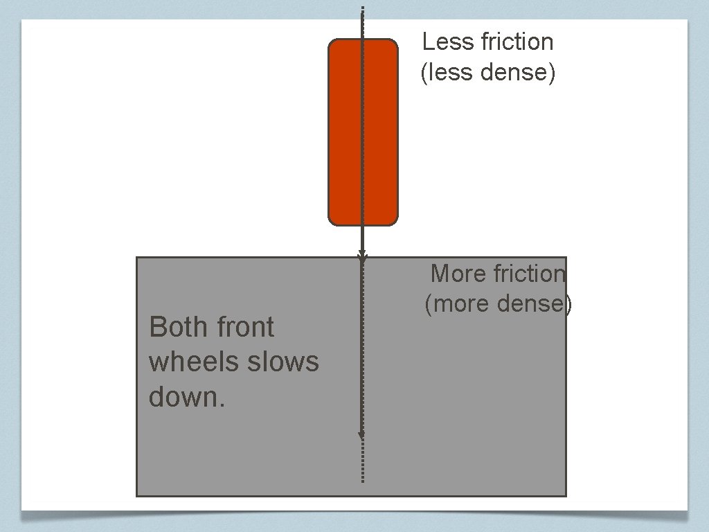 Less friction (less dense) Both front wheels slows down. More friction (more dense) 