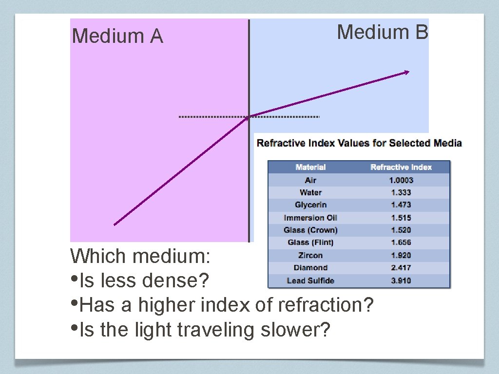 Medium A Medium B Which medium: • Is less dense? • Has a higher