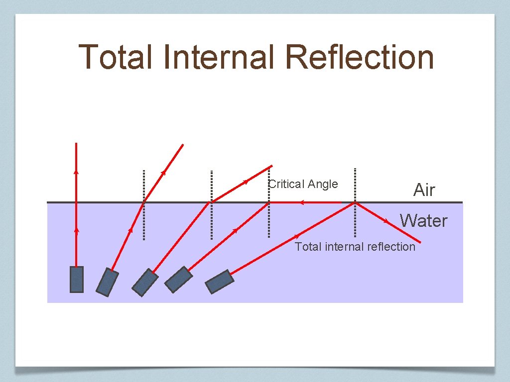 Total Internal Reflection Critical Angle Air Water Total internal reflection 