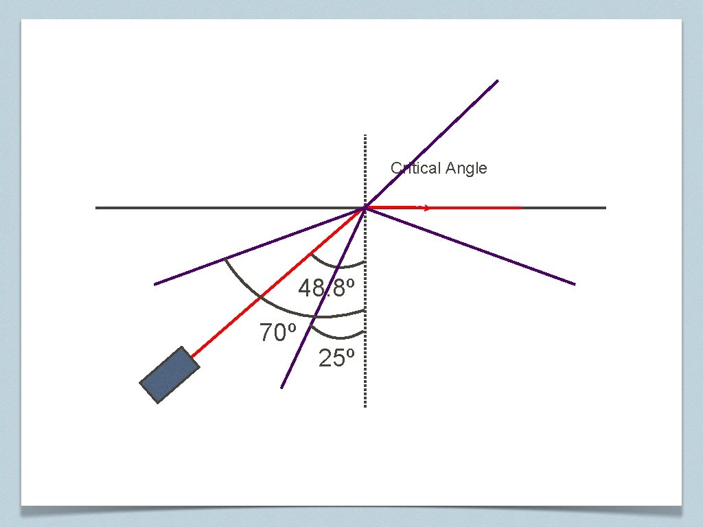 Critical Angle 48. 8º 70º 25º 