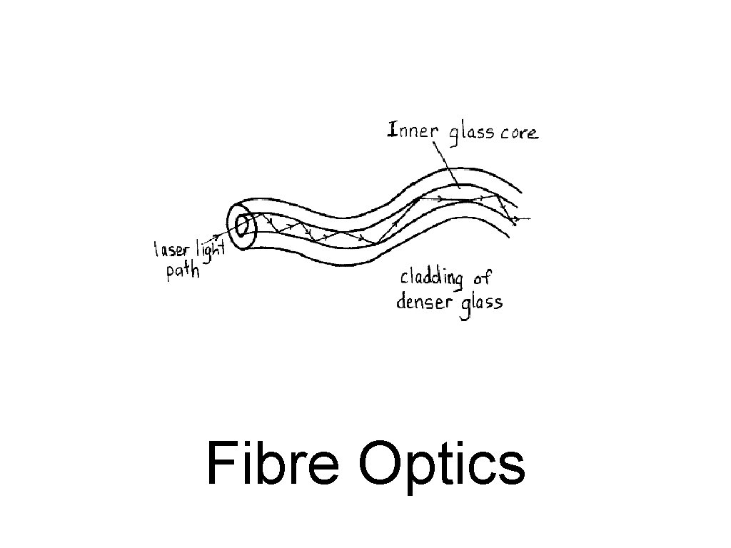 Fibre Optics 