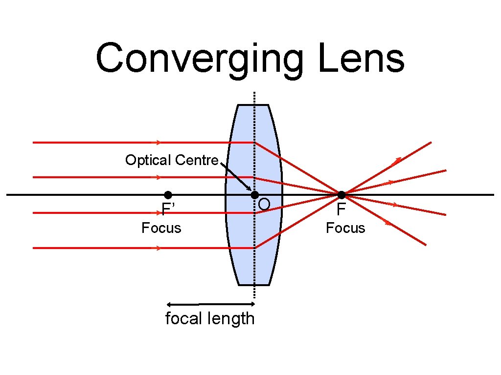 Converging Lens Optical Centre F’ Focus focal length O F Focus 