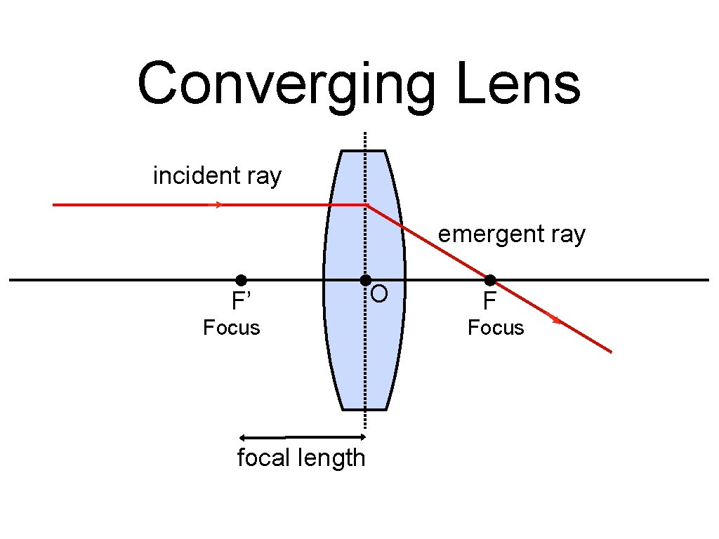 Converging Lens incident ray emergent ray F’ Focus focal length O F Focus 