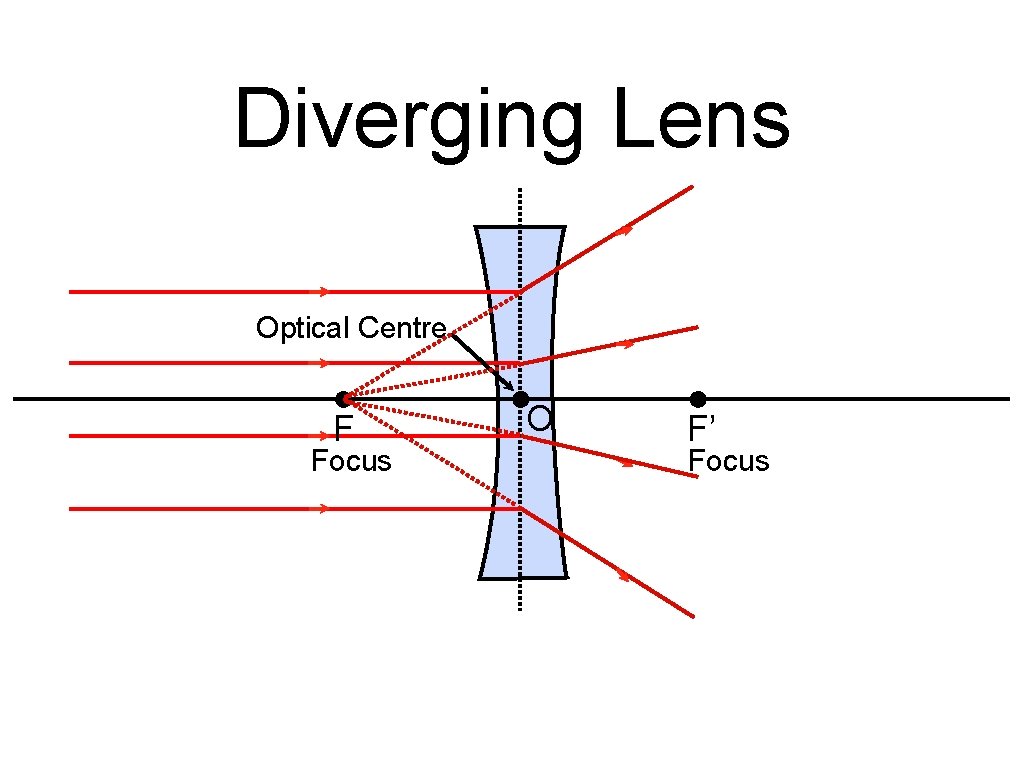 Diverging Lens Optical Centre F Focus O F’ Focus 