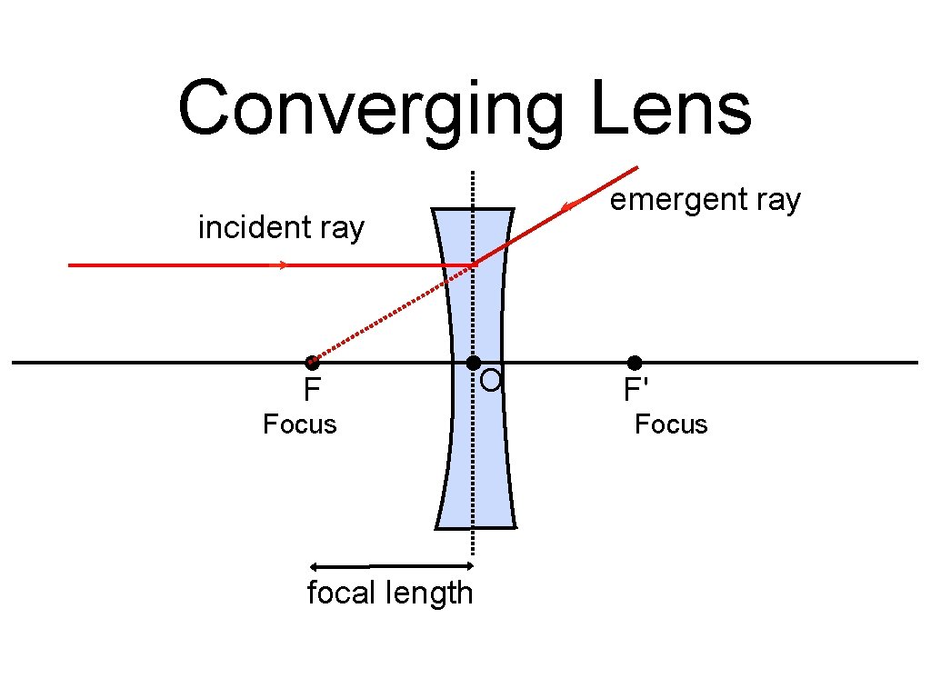 Converging Lens emergent ray incident ray F Focus focal length O F' Focus 