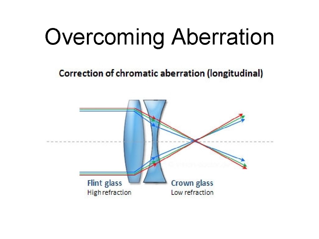 Overcoming Aberration 