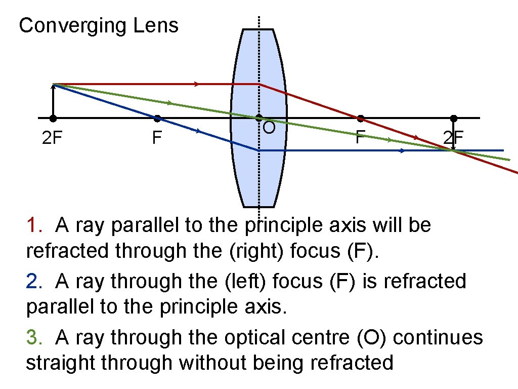 Converging Lens 2 F F O F 2 F 1. A ray parallel to