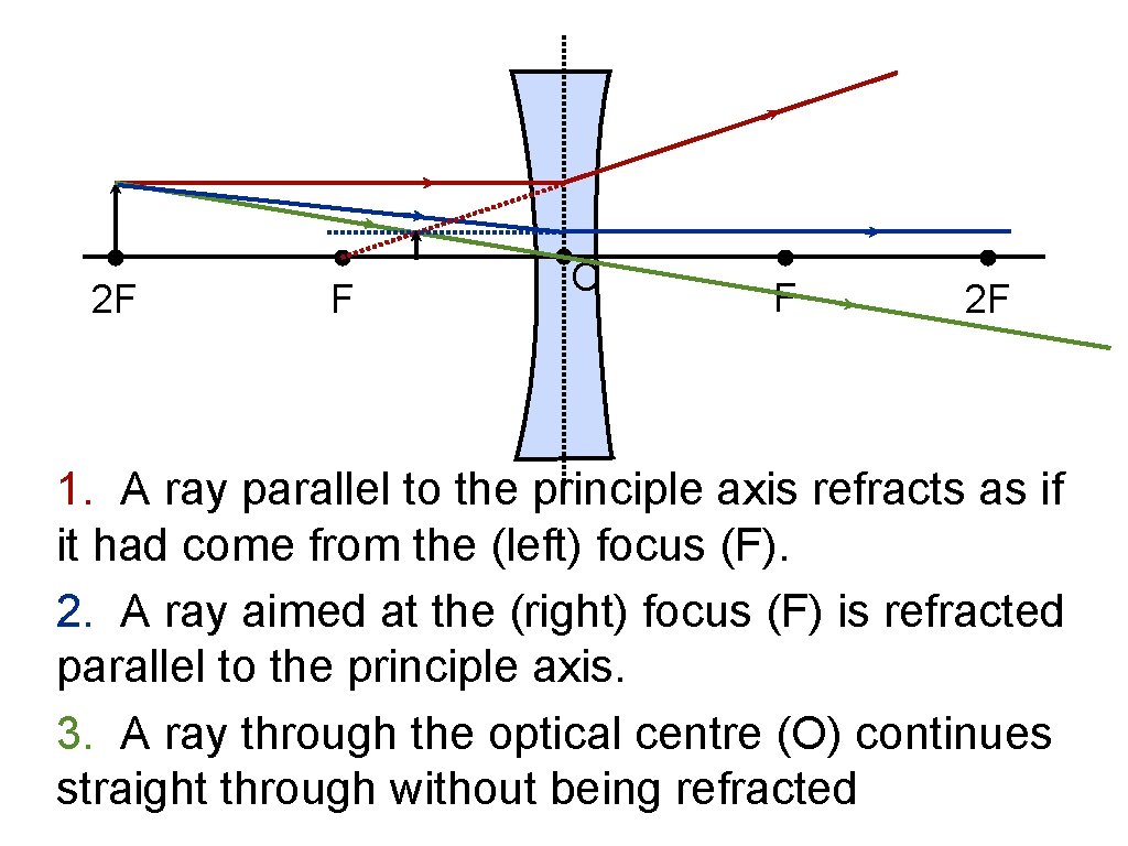 2 F F O F 2 F 1. A ray parallel to the principle