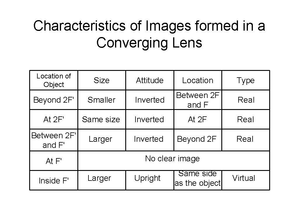 Characteristics of Images formed in a Converging Lens Location of Object Size Attitude Location
