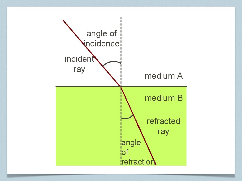 angle of incidence incident ray medium A medium B refracted ray angle of refraction