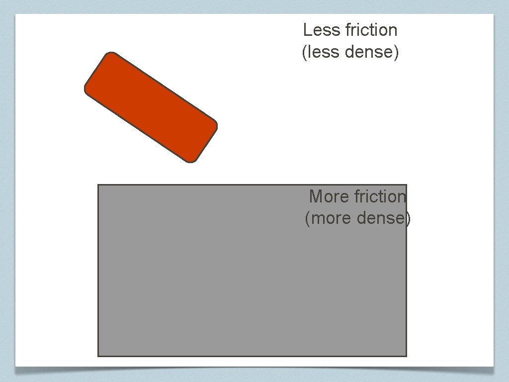 Less friction (less dense) More friction (more dense) 