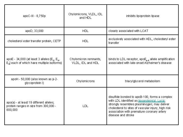 apo. C-III - 8, 750 p Chylomicrons, VLDL, IDL and HDL apo. D, 33, apo. C-III - 8, 750 p Chylomicrons, VLDL, IDL and HDL apo. D, 33,
