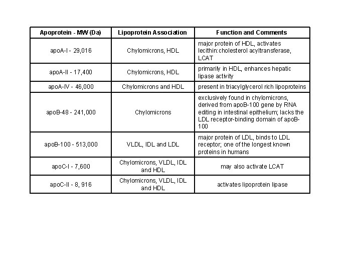 Apoprotein - MW (Da) Lipoprotein Association Function and Comments apo. A-I - 29, 016 Apoprotein - MW (Da) Lipoprotein Association Function and Comments apo. A-I - 29, 016