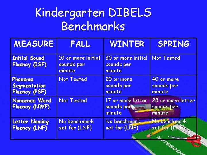 Kindergarten DIBELS Benchmarks MEASURE FALL WINTER SPRING Initial Sound Fluency (ISF) 10 or more
