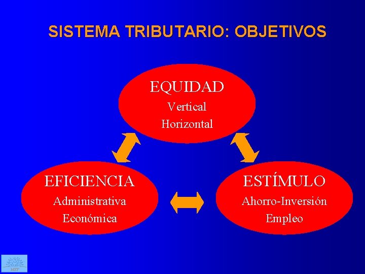 SISTEMA TRIBUTARIO: OBJETIVOS EQUIDAD Vertical Horizontal MEF EFICIENCIA ESTÍMULO Administrativa Económica Ahorro-Inversión Empleo 