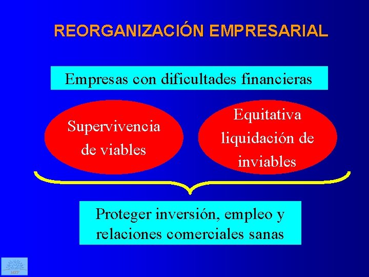 REORGANIZACIÓN EMPRESARIAL Empresas con dificultades financieras Supervivencia de viables Equitativa liquidación de inviables Proteger